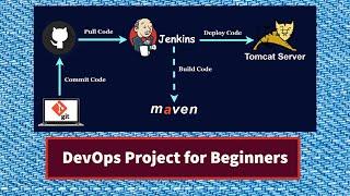 DevOps Project from Scratch  Simple DevOps Projects for Beginners  Maven with Jenkins Step by Step