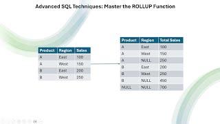 SQL INTERVIEW QUESTION  Advanced aggregation using ROLLUP
