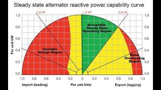 Why is the power factor taken 0.8 lagging?