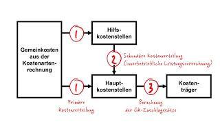 Wie funktioniert die Verteilung der Gemeinkosten in der Kostenstellenrechnung?