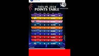 IPL 2024  Latest Points Table  Tata ipl points table today #ipl #ipl2024 #iplpointtable #shorts