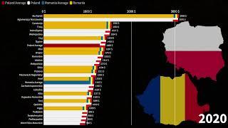 Romanian Counties vs Polish Voivodeships Average Monthly Gross Income Comparison 1970-2027