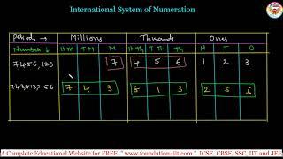 International System of Numeration  Class 6 Maths 