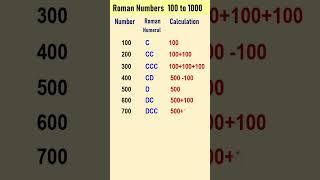 Roman Numbers 100 through 1000  Roman Numerals 100 to 1000