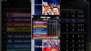 todays latest ipl points table after #RCBvsCSK match #fourthumpire #cricket