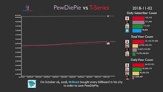 PewDiePie vs T-Series The Complete History 2018-2019