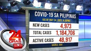 Philippines logs 4973 new COVID-19 infections active cases down to 48917  24 Oras
