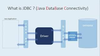 What is JDBC?