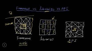 Framework vs. Libraries  vs. API {Arabic  بالعربى}