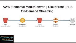 How To Serve On-Demand Streaming Videos From AWS with HLS Video with CloudFront  MediaConverter