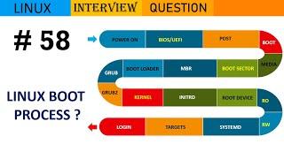 Linux Interview Q&A #58 - Explain Linux Boot Process ? #linux #viral