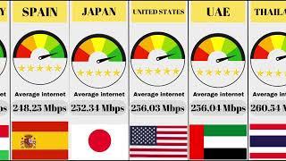 World Fastest Internet Speed 2023 - 170 Countries Compared