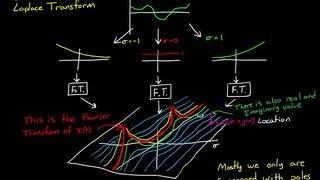 The Laplace Transform - A Graphical Approach