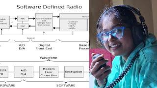 Software-Defined Radio Explained by Aishi vu3oos  Unlocking the Future of Radio #sdr #hamradio
