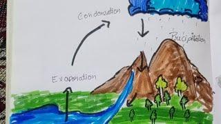 Drawing water cycle