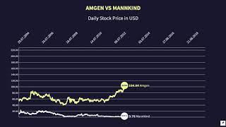 Amgen VS Mannkind Stock Price 2000-2020
