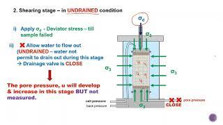 UU Unconsolidated Undrained Triaxial Test