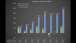 Стратегия которая приносит доход по акциям