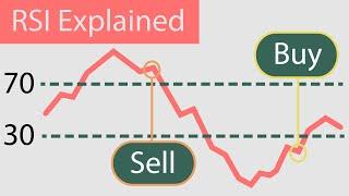 كيفية استخدام مؤشر القوة النسبية RSI شرح ببساطة