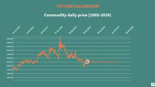 Aluminium Futures Commodity Daily Price 2005-2020