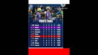 IPL 2024  Latest Points Table  Tata ipl points table today #ipl #ipl2024 #shorts #iplpointtable