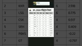 #cricketruns #cricket #ipl2023csk #iplteam #ipl Point table of ipl2024 After GT vs LSG match