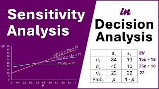 Decision Analysis - Sensitivity Analysis  Find p  Draw Graph   Data Table in Excel