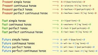 All 12 English Tenses Under 20 Minutes  English Grammar Lesson