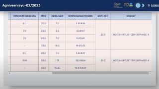 Air Force Result 2023 Kaise Dekhe  How To Check Air Force Result 2023