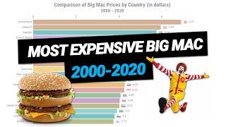 Most Expensive Big Mac Price 2000-2020