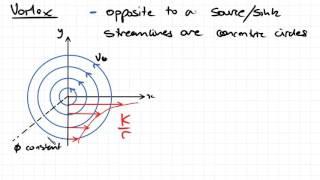 Vortex  Fluid Mechanics