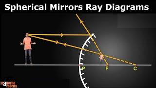 Spherical Mirrors Ray Diagrams