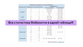 Лучший урок по Фибоначчи Пропорции волн Эллиотта по числам Фибоначчи. Таблица под видео