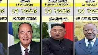 Longest-Serving World President From Different Countries