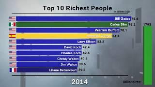 Top 10 Richest People In The World 1990-Today