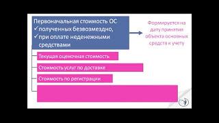 Принятие основного средства к учету в бюджетной организации