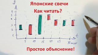 Как читать японские свечи? Самое лучшее объяснение