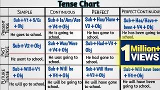 Basic Tense Chart Tense टेंस present tensepast tensefuture tense tense formulas with examples