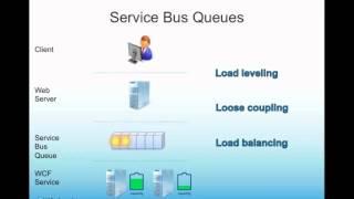 Windows Azure An Introduction to Service Bus Queues