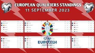 Euro 2024 qualifiers standings table as of Monday 11 Sept 2023