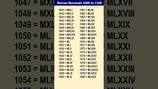 Roman numbers 1000 to 1100  How To Write Roman Numbers From 1000 To 1100 #shortsfeed #math