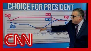 See results of CNNs final nationwide Trump-Harris poll