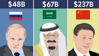 Military Budget Comparison of Top Countries