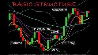 Basic structure of BBMA OA  ExtremeMHVCSA CSAKRe EntryMomentum in Trading Forex Online