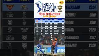 Highest Match Aggregate in IPL #cricket #ytshorts #ipl #ipl2024 #cricket jagatara ajana katha #icc