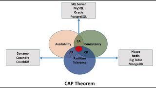 Decoding the CAP Theorem Consistency Availability and Partition Tolerance Explained #tutorial