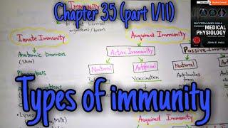 Types of immunity - chapter 35 part 1 Guyton and Hall text book of physiology.