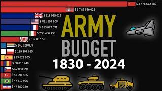 Military Spending by Country  1830-2024. Top 15 countries by military budgets