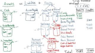 The trial balance explained