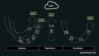 What are scope 1 2 and 3 emissions?